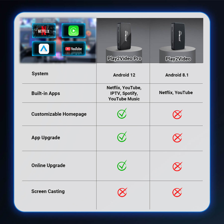 Play2Video Pro Wireless CarPlay/ Android Auto Adapter With YouTube & Netflix